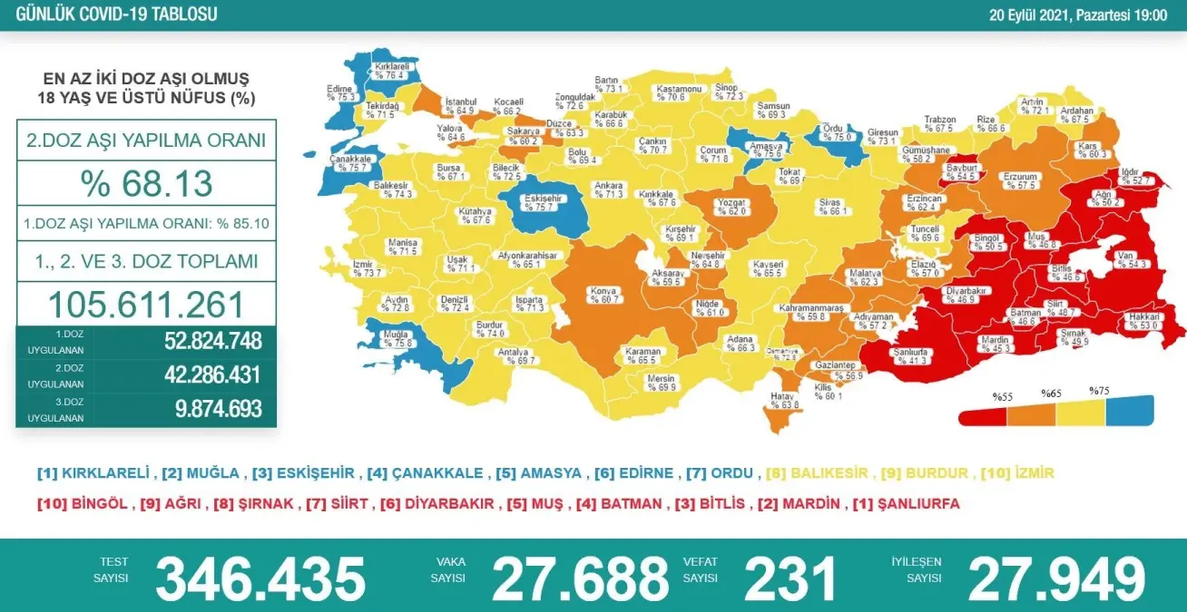 Son Dakika | Türkiye\'de 27 bin 688 kişinin Kovid-19 testi pozitif çıktı, 231 kişi hayatını kaybetti