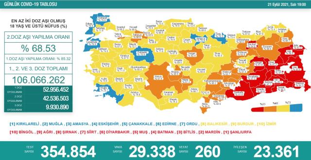 Son Dakika: Türkiye'de 21 Eylül günü koronavirüs nedeniyle 260 kişi vefat etti, 29 bin 338 yeni vaka tespit edildi