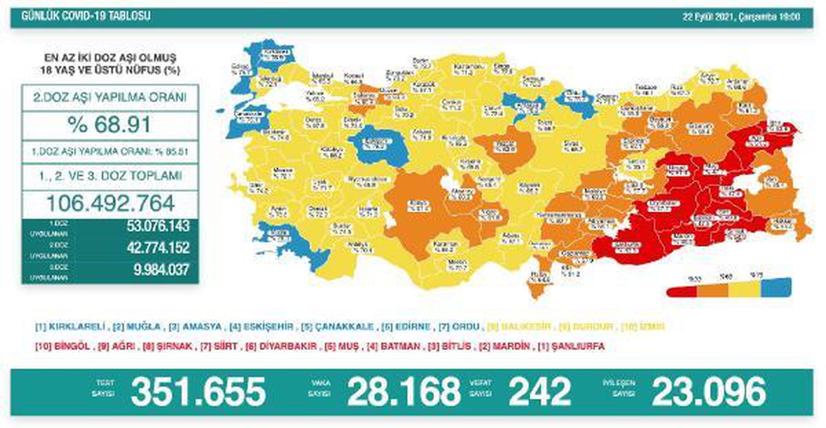 Koronavirüs salgınında günlük vaka sayısı 28 bin 168 oldu
