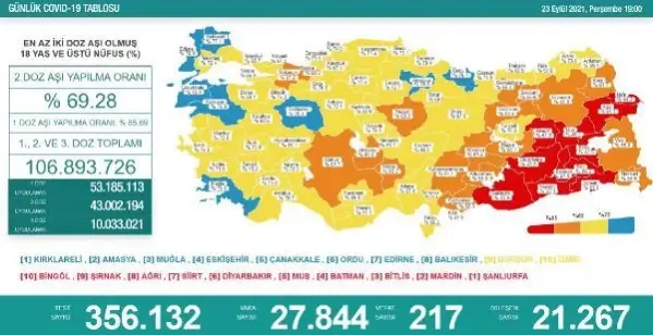 Son dakika haberi! Koronavirüs salgınında günlük vaka sayısı 27 bin 844 oldu Son dakika haberi! Koronavirüs salgınında günlük vaka sayısı 27 bin 844 oldu