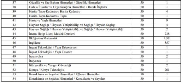 MEB, 15 bin öğretmen alımına ilişkin branş bazında kontenjan dağılımını açıkladı