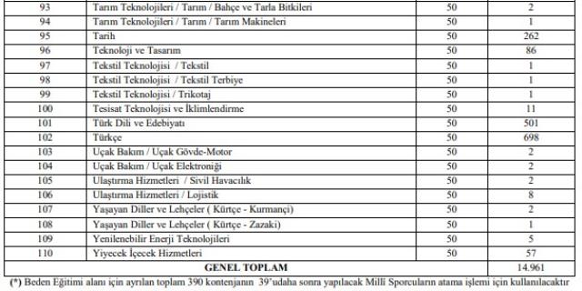 MEB, 15 bin öğretmen alımına ilişkin branş bazında kontenjan dağılımını açıkladı