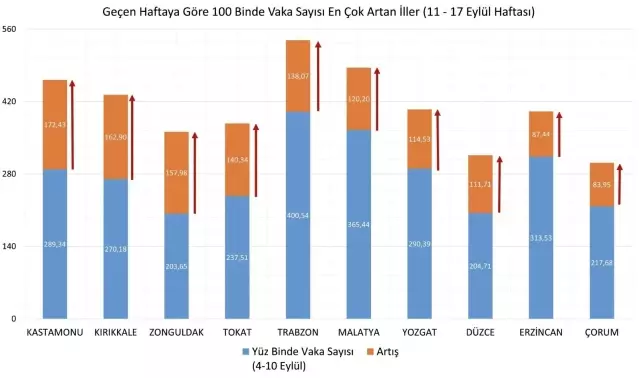 Bakan Koca, illere göre her 100 bin kişide görülen Covid-19 vaka sayılarını açıkladı