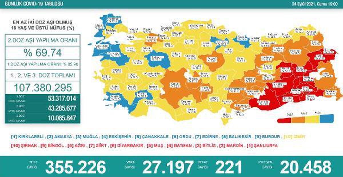 Koronavirüs salgınında günlük vaka sayısı 27 bin 197 oldu