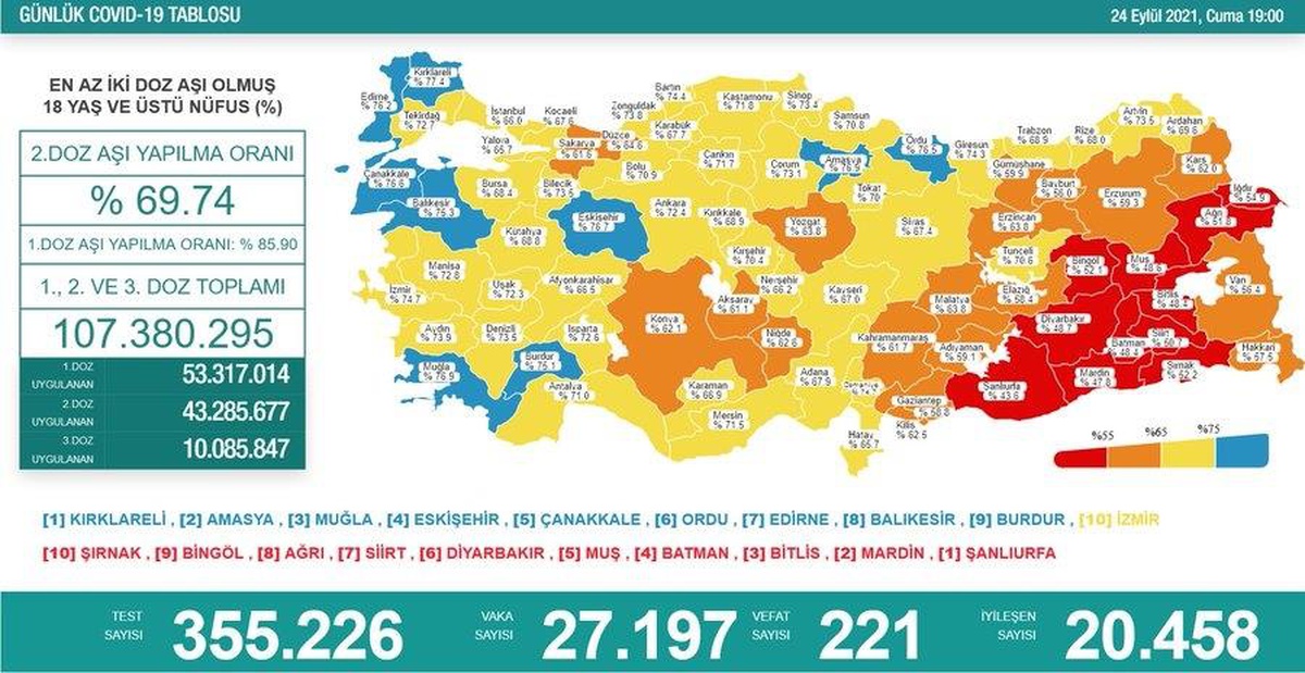 Son 24 saatte korona virüsten 221 kişi hayatını kaybetti