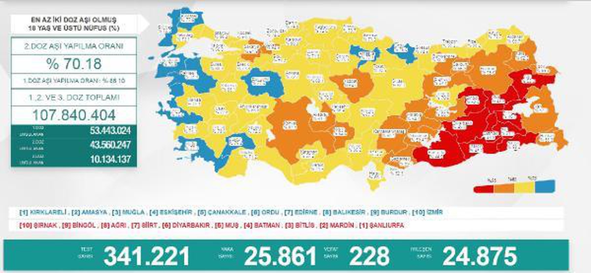 Koronavirüs salgınında günlük vaka sayısı 25 bin 861 oldu