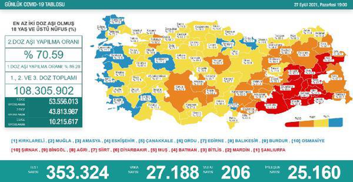 Son Dakika | Koronavirüs salgınında günlük vaka sayısı 27 bin 188 oldu