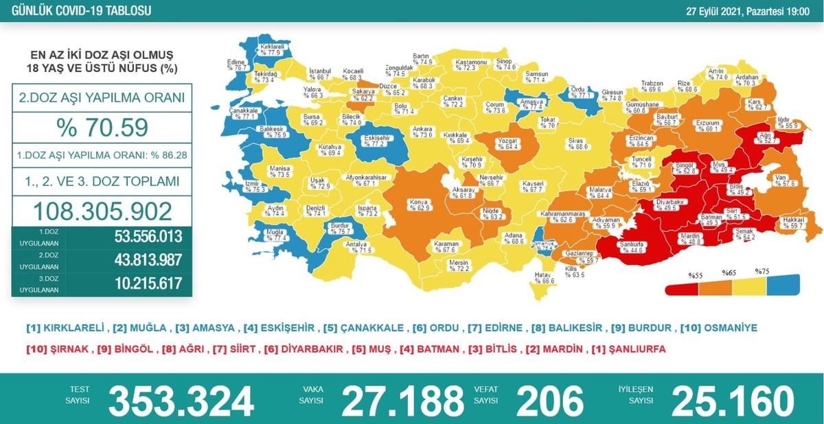 Son dakika... Son 24 saatte korona virüsten 206 kişi hayatını kaybetti