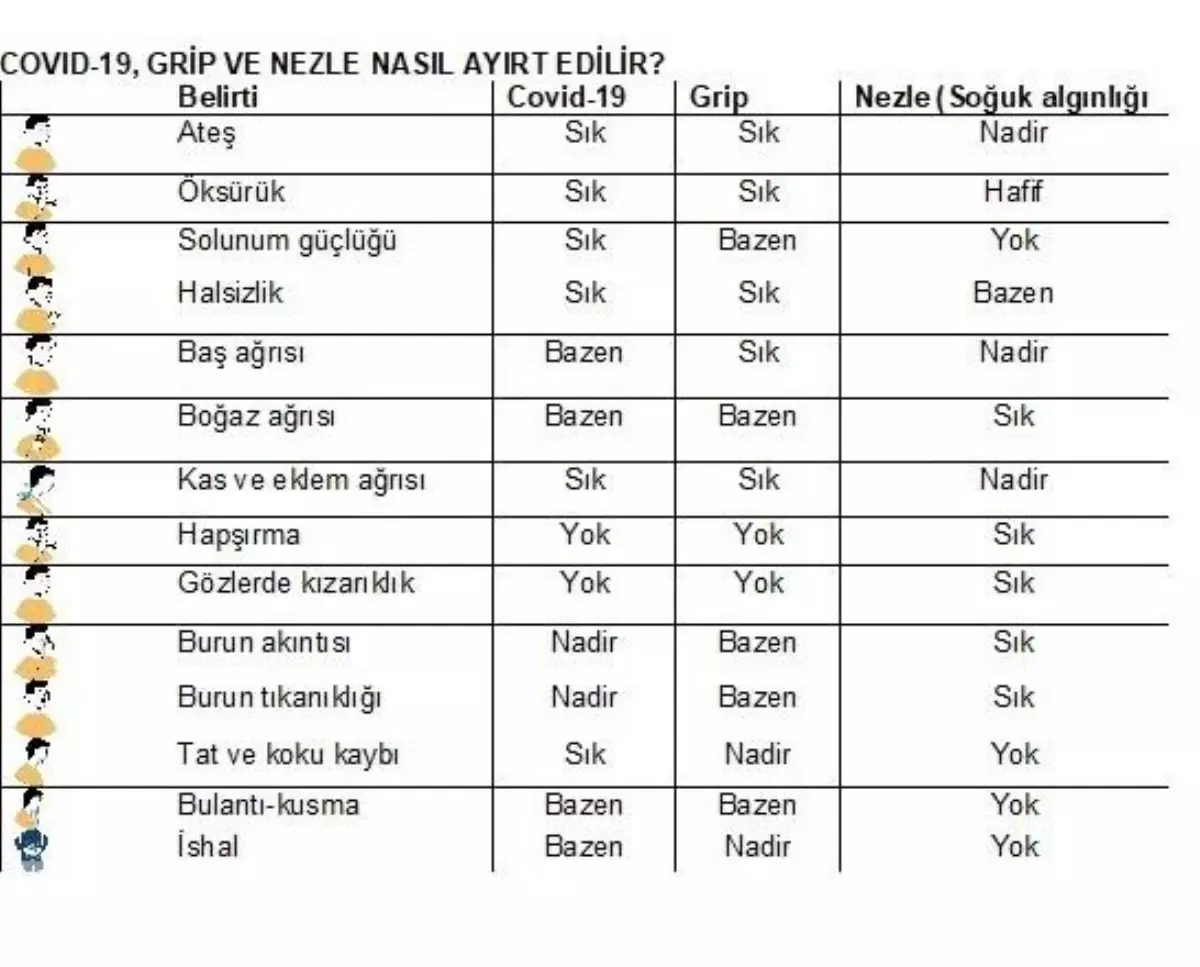 Grip-nezle ile Kovid-19\'u ayırt etmenin yolu