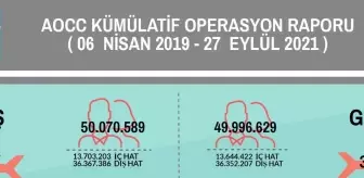 İstanbul Havalimanı'nda yolcu sayısı 100 milyonu, sefer sayısı da 700 bini aştı