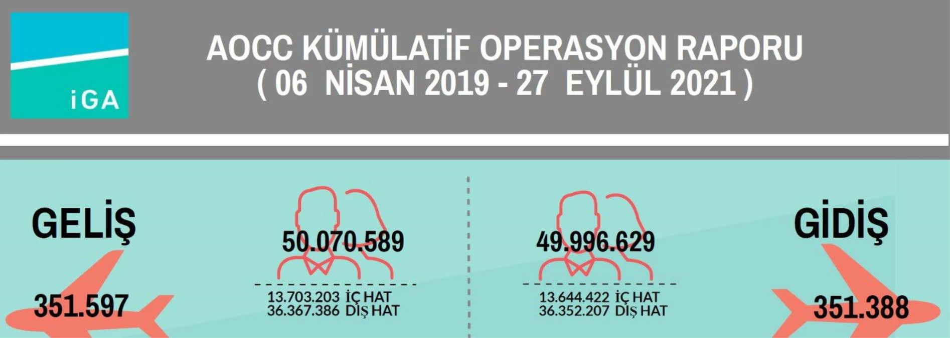 İstanbul Havalimanı\'nda yolcu sayısı 100 milyonu, sefer sayısı da 700 bini aştı