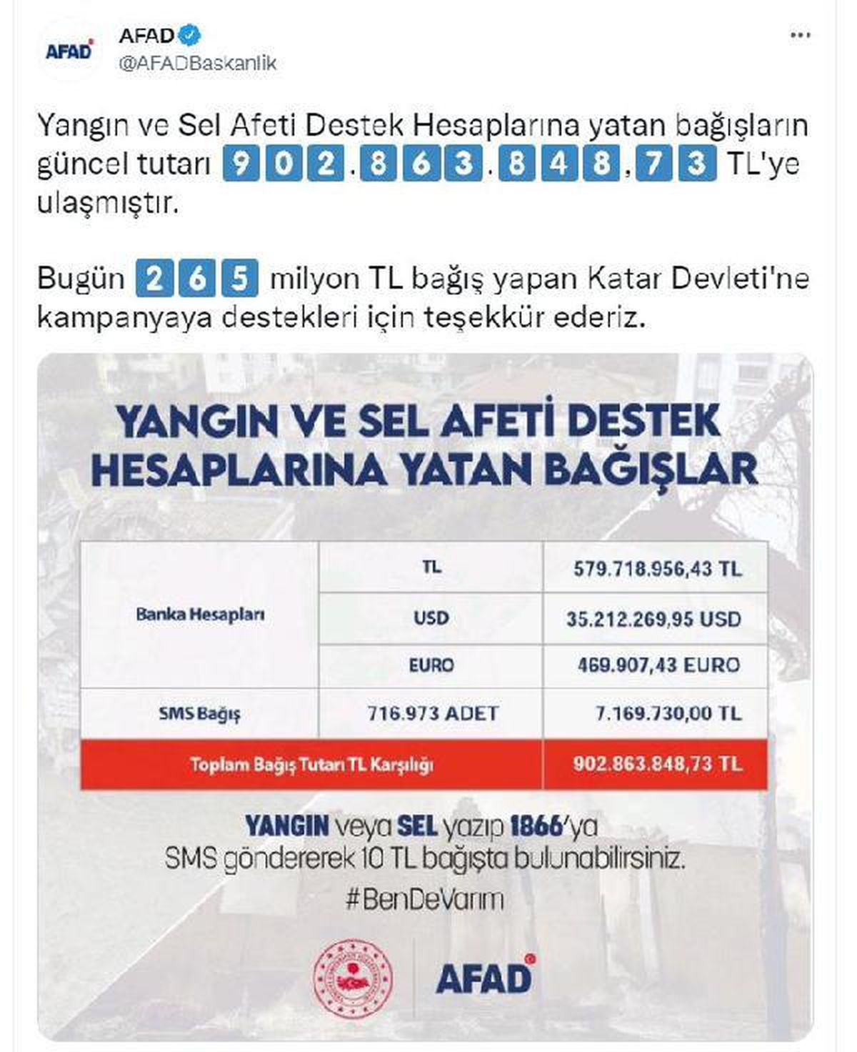 Katar\'dan AFAD\'a 265 milyon TL bağış