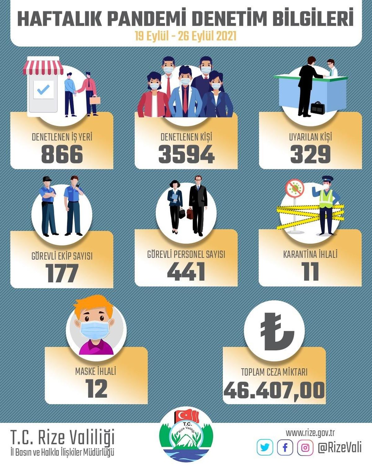 Rize\'de bir haftada karantinadan kaçan 18 kişi otele yerleştirildi