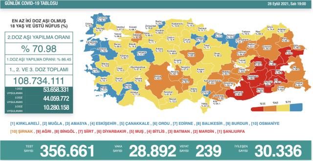 Son Dakika: Türkiye'de 28 Eylül günü koronavirüs nedeniyle 239 kişi vefat etti, 28 bin 892 yeni vaka tespit edildi