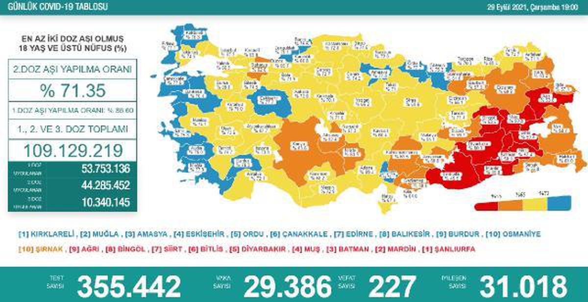Son dakika haber | Koronavirüs salgınında günlük vaka sayısı 29 bin 386 oldu