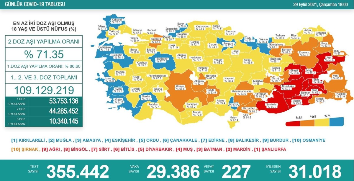Son 24 saatte korona virüsten 227 kişi hayatını kaybetti
