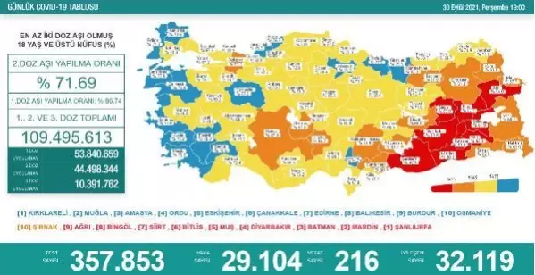 Koronavirüs salgınında günlük vaka sayısı 29 bin 104 oldu