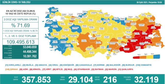 Son Dakika: Türkiye'de 30 Eylül günü koronavirüs nedeniyle 216 kişi vefat etti, 29 bin 104 yeni vaka tespit edildi