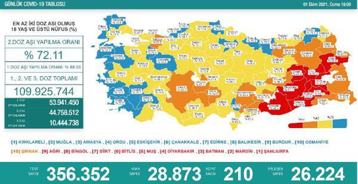 Son dakika haberi... Koronavirüs salgınında günlük vaka sayısı 28 bin 873 oldu