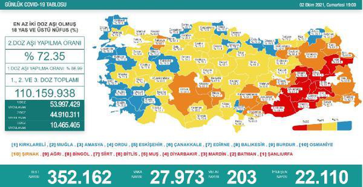 Koronavirüs salgınında günlük vaka sayısı 27 bin 973 oldu