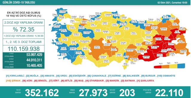 Son Dakika: Türkiye'de 2 Ekim günü koronavirüs nedeniyle 203 kişi vefat etti, 27 bin 973 yeni vaka tespit edildi