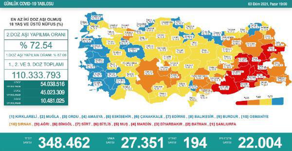 Koronavirüs salgınında günlük vaka sayısı 27 bin 351 oldu