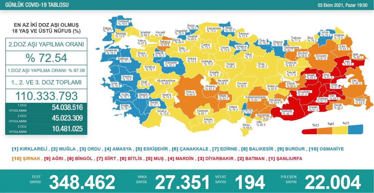 Son 24 saatte korona virüsten 194 kişi hayatını kaybetti