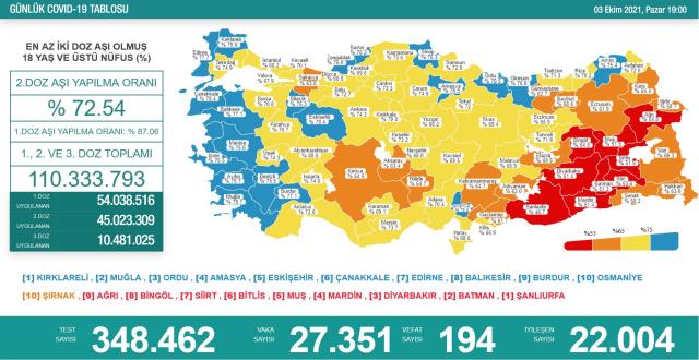 Son Dakika: Türkiye'de 3 Ekim günü koronavirüs nedeniyle 194 kişi vefat etti, 27 bin 351 yeni vaka tespit edildi