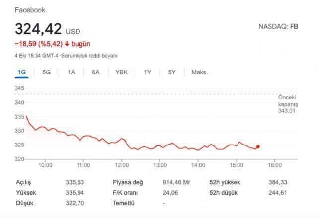 Erişim sıkıntısı nedeniyle Facebook yüzde 5 değer kaybetti