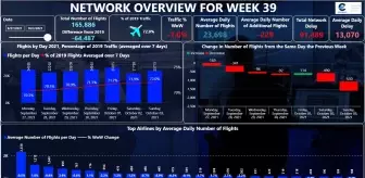 İstanbul Havalimanı günlük 986 seferle Avrupa'da 2. sırada yer aldı