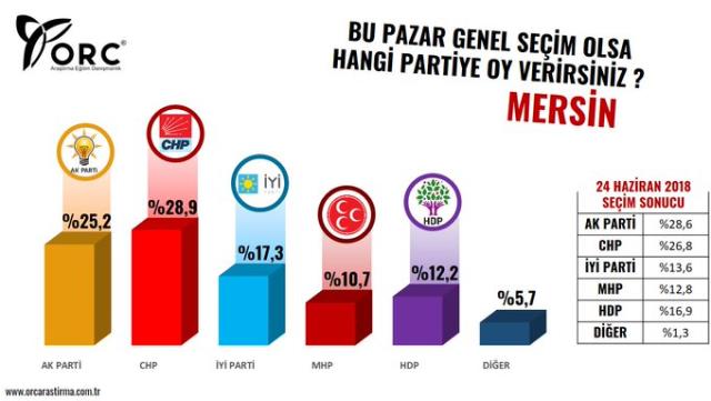 ORC Araştırma'dan büyükşehirlerde genel seçim anketi! İşte il il partilerin aldığı oy oranları