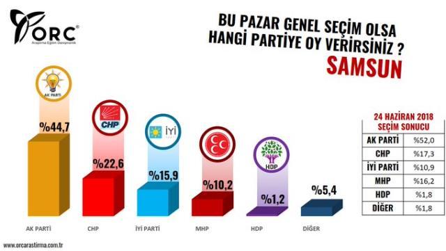 ORC Araştırma'dan büyükşehirlerde genel seçim anketi! İşte il il partilerin aldığı oy oranları