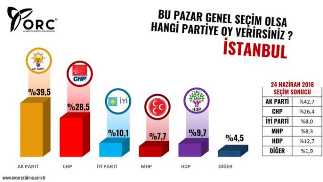 ORC Araştırma'dan büyükşehirlerde genel seçim anketi! İşte il il partilerin aldığı oy oranları