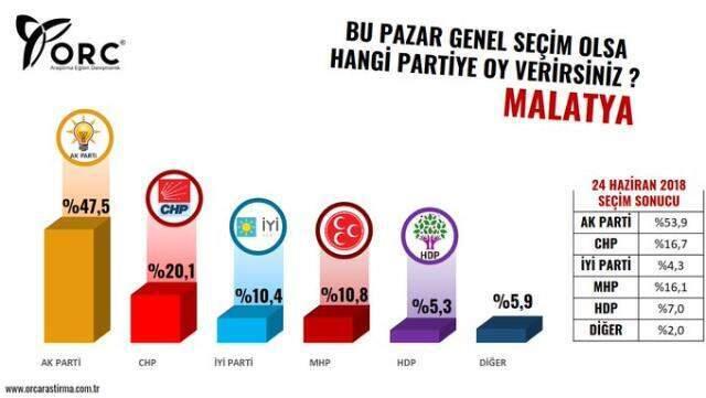 ORC Araştırma'dan büyükşehirlerde genel seçim anketi! İşte il il partilerin aldığı oy oranları ORC Araştırma'dan büyükşehirlerde genel seçim anketi! İşte il il partilerin aldığı oy oranları