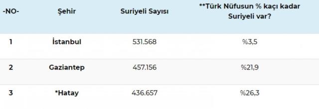 Rakamlar güncellendi! İşte Türkiye`de en çok Suriyelinin yaşadığı 3 ilimiz