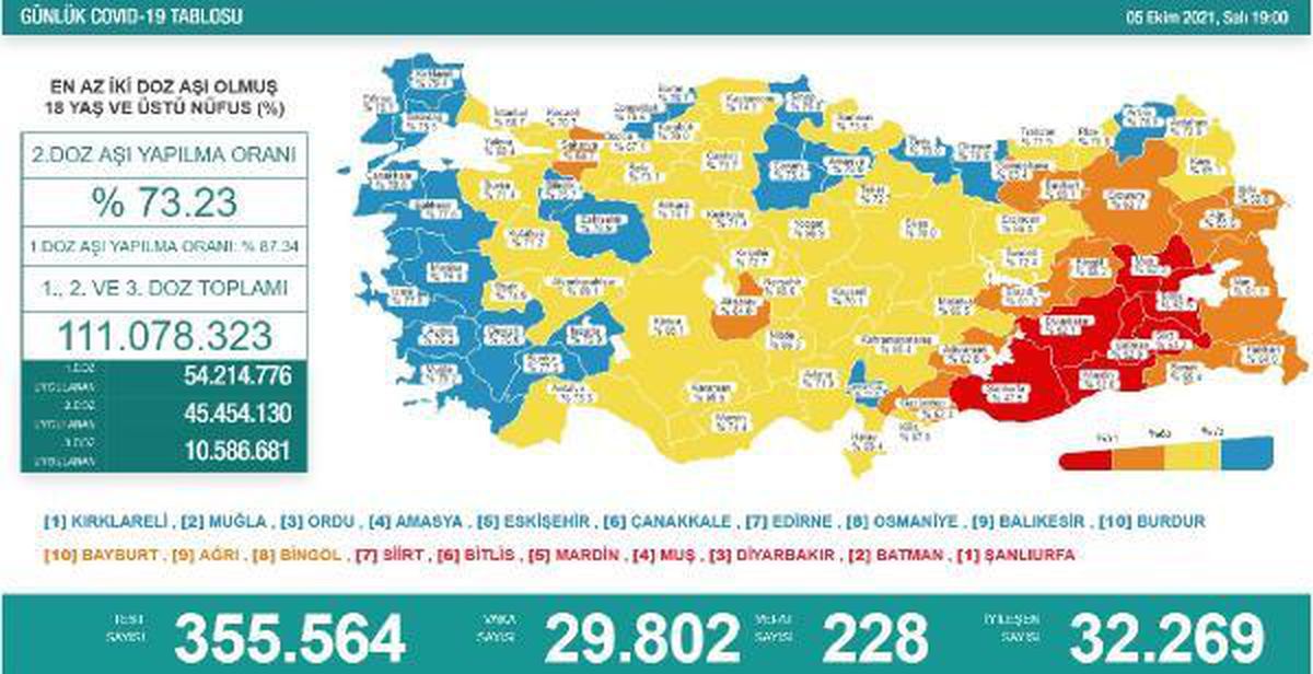 Koronavirüs salgınında günlük vaka sayısı 29 bin 802 oldu