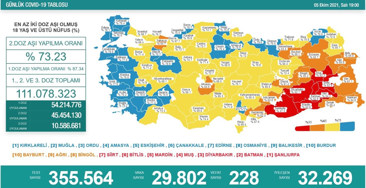 Son 24 saatte korona virüsten 228 kişi hayatını kaybetti