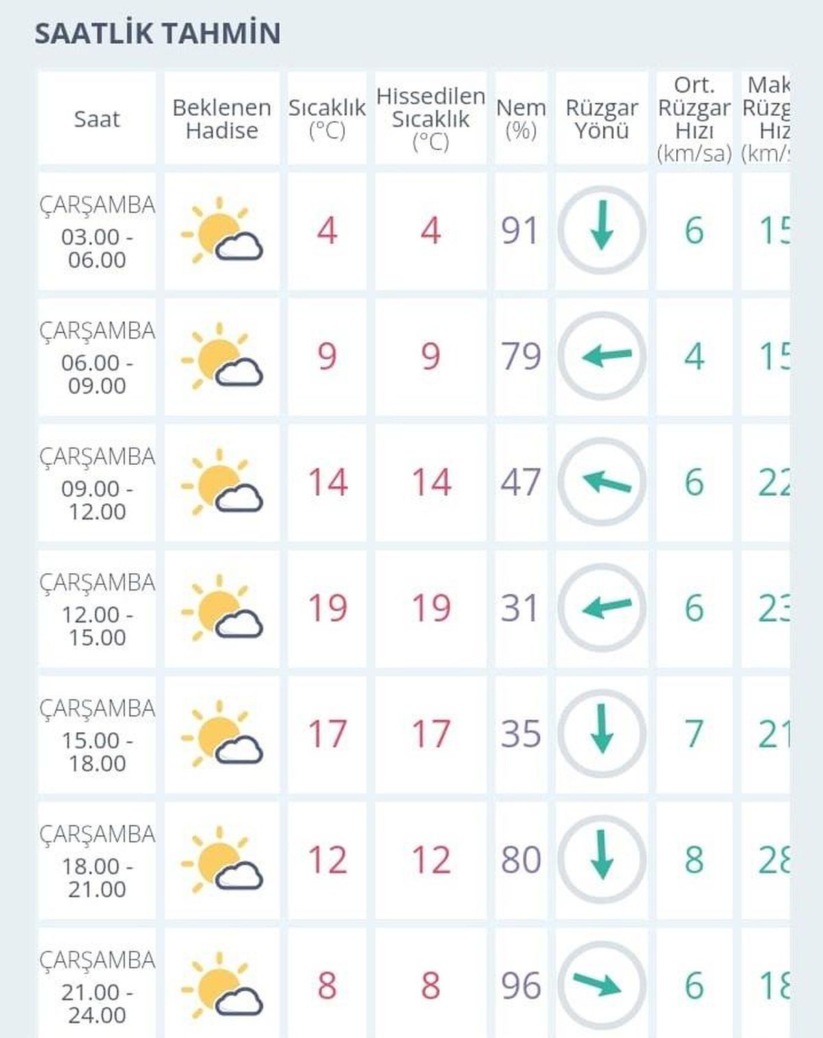 Eskişehir hava sıcaklığı sadece bir günde 4 ile 19 derece arasında değişiyor