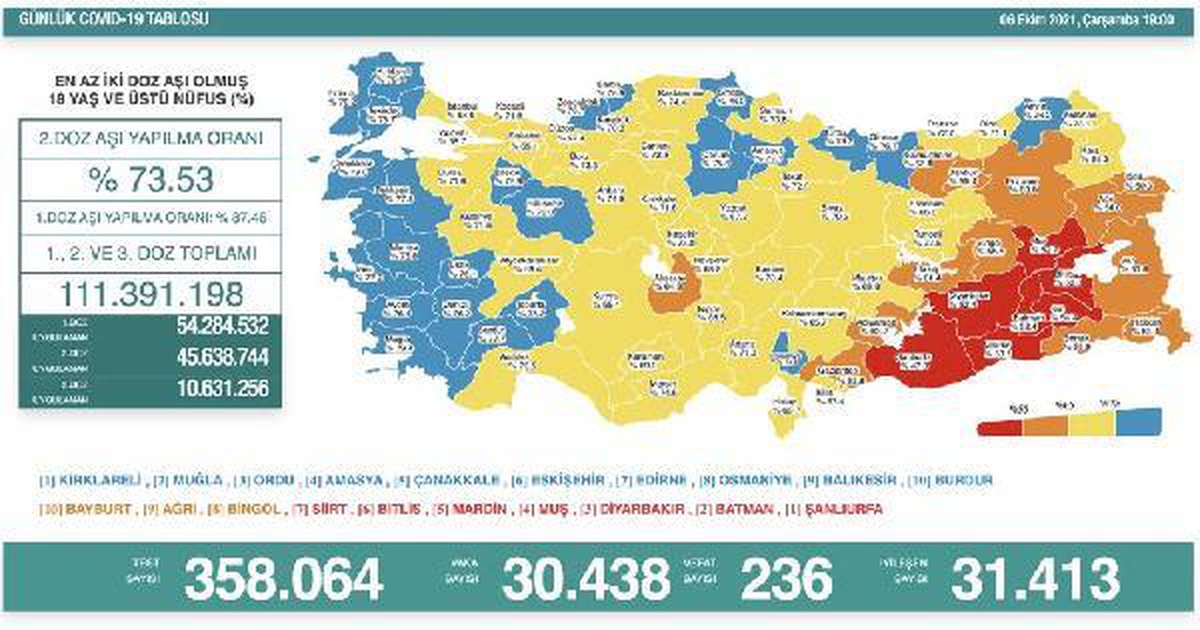 Son dakika... Koronavirüs salgınında günlük vaka sayısı 30 bin 438 oldu
