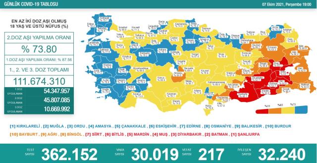 Son Dakika: Türkiye'de 7 Ekim günü koronavirüs nedeniyle 217 kişi vefat etti, 30 bin 19 yeni vaka tespit edildi