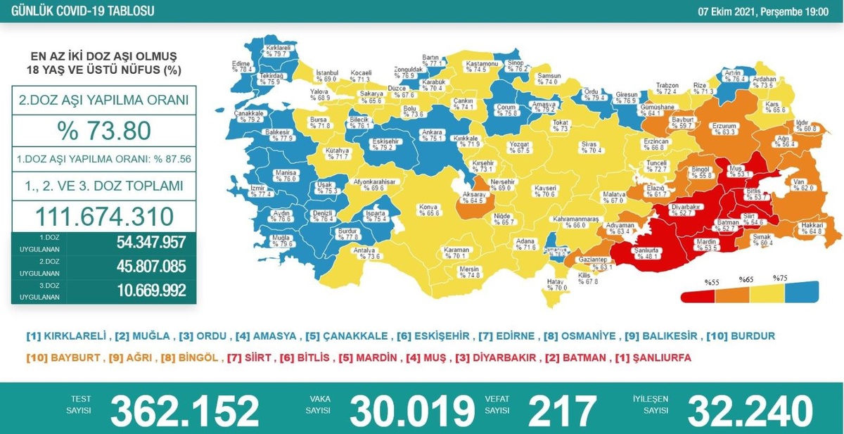 Son 24 saatte korona virüsten 217 kişi hayatını kaybetti