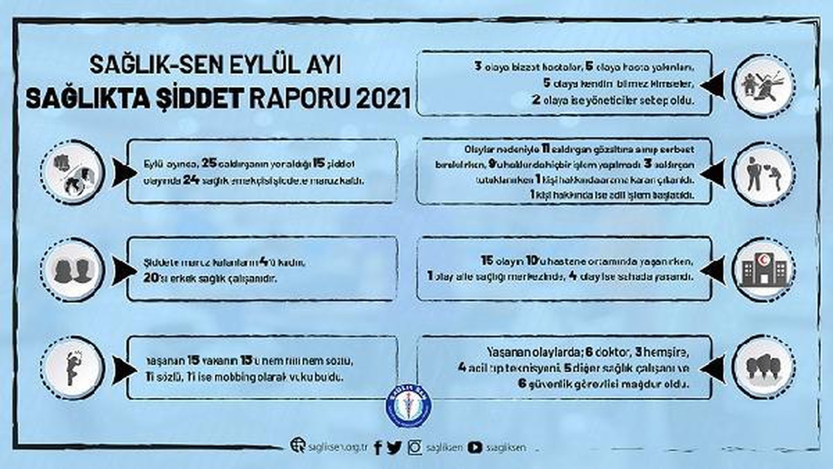 Eylül ayında 24 sağlık çalışanı şiddete maruz kaldı