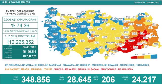 Son Dakika: Türkiye'de 9 Ekim günü koronavirüs nedeniyle 206 kişi vefat etti, 28 bin 645 yeni vaka tespit edildi