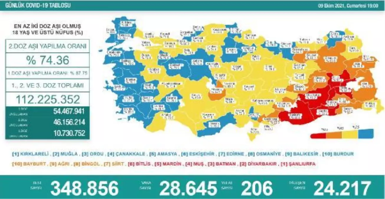 Son dakika haber: Koronavirüs salgınında günlük vaka sayısı 28 bin 645 oldu