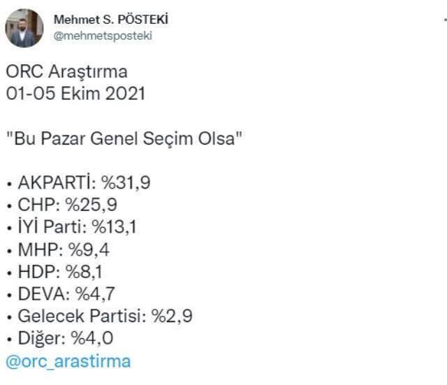 Son seçim anketinde büyük sürpriz! AK Parti yüzde 32'lere geriledi, Babacan'ın partisi büyük sürpriz yaptı