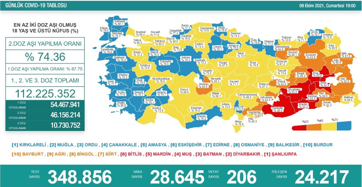 Son 24 saatte korona virüsten 206 kişi hayatını kaybetti