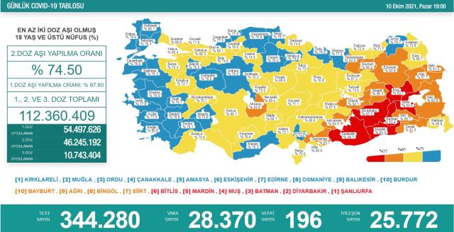 Son Dakika: Türkiye'de 10 Ekim günü koronavirüs nedeniyle 196 kişi vefat etti, 28 bin 370 yeni vaka tespit edildi