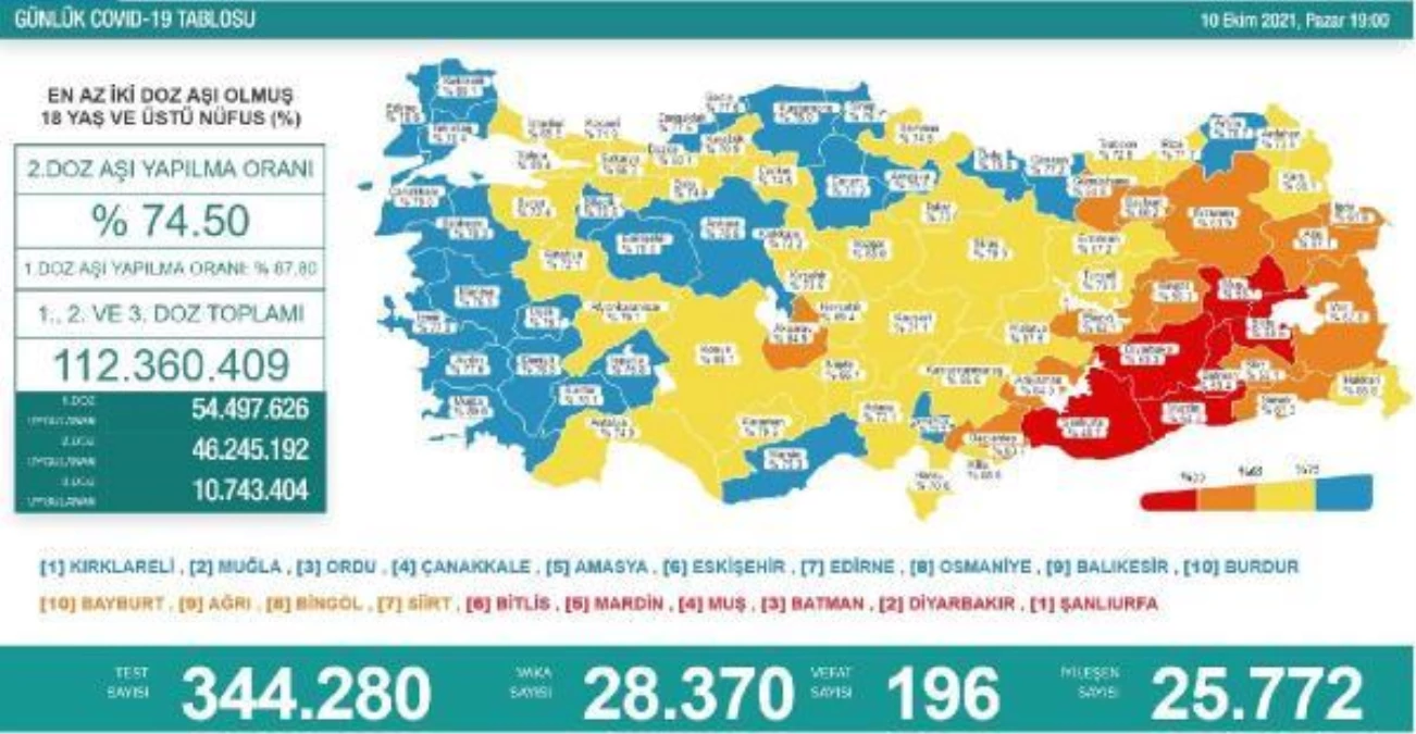 Koronavirüs salgınında günlük vaka sayısı 28 bin 370 oldu