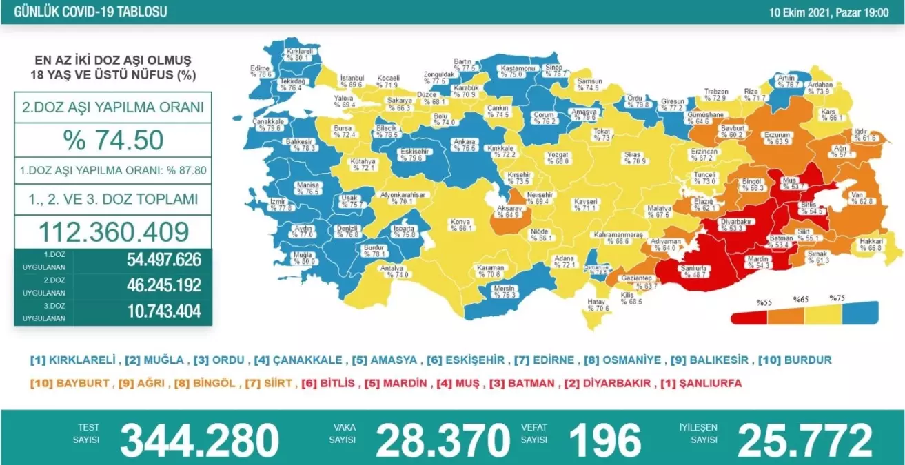 Son 24 saatte korona virüsten 196 kişi hayatını kaybetti