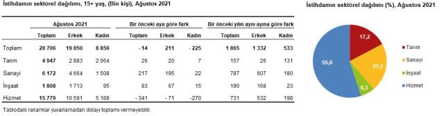 Son dakika: Türkiye genelinde işsiz sayısı 11 bin kişi artarak 3 milyon 965 bin kişi oldu